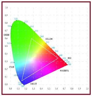 A representation of the 1931CIE Chromaticity Chart. Gradation of color is approximate.