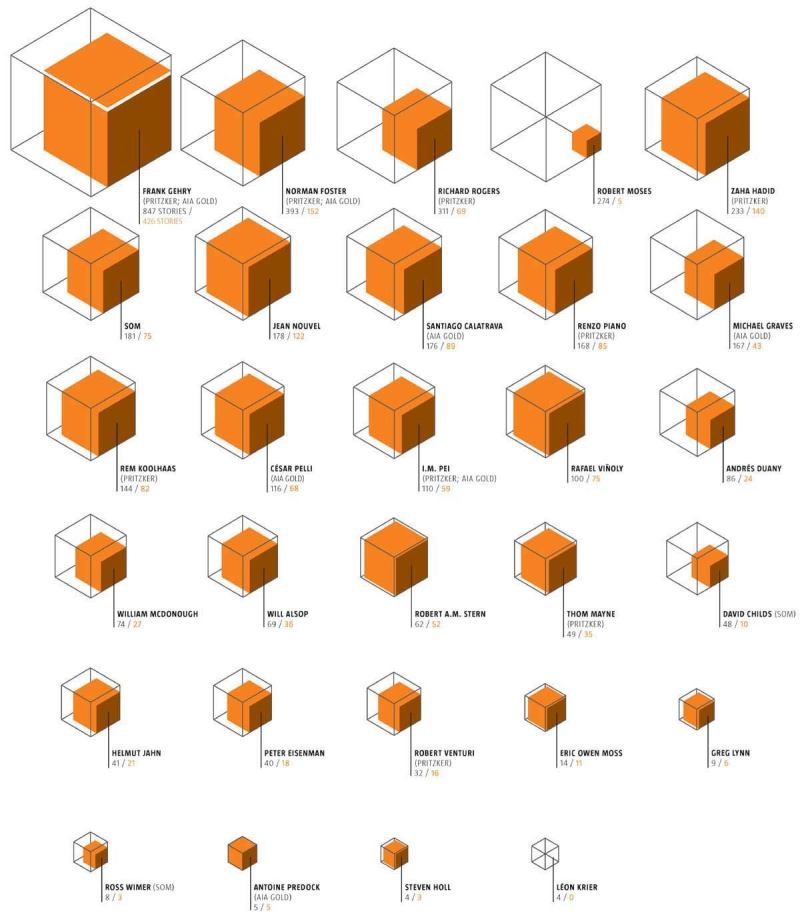 Open Cube: All news stories for recent 90-day period, no qualifiers.

Solid Cube: Same Search with "Architect" or "Architecture" as qualifier.

What can the news database LexisNexis tell us about the architectural firmament? All the big names are there, but by comparing searches with and without a qualifier, we see that some resonate apart from any mention of architecture (Richard Rogers, Michael Graves), while others are defined by it (Robert A.M. Stern, Antoine Predock).