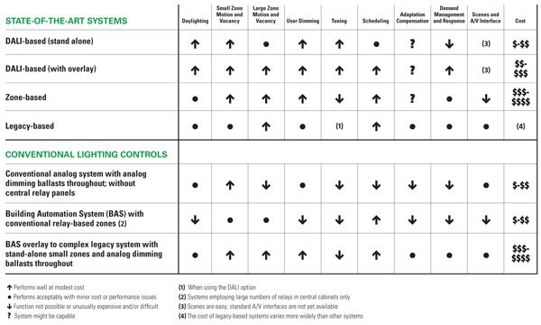 PERFORMANCE CAPABILITIES OF COMMERCIAL LIGHTING CONTROL SYSTEMS