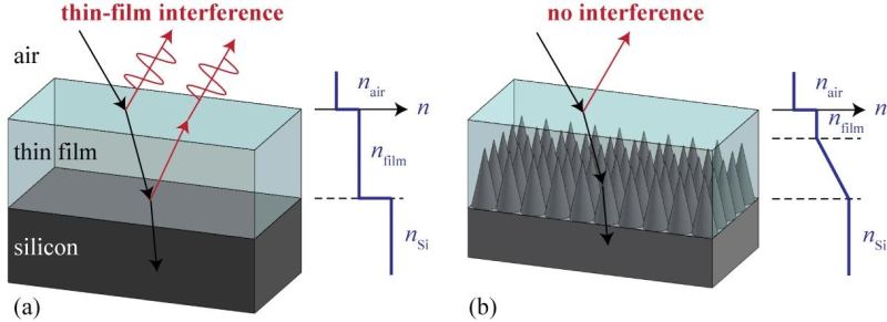Nanostructural cones reduce reflections between layered films.