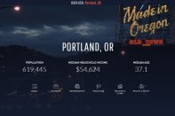 The anchor page for DataUSA's profile of Portland, Ore.