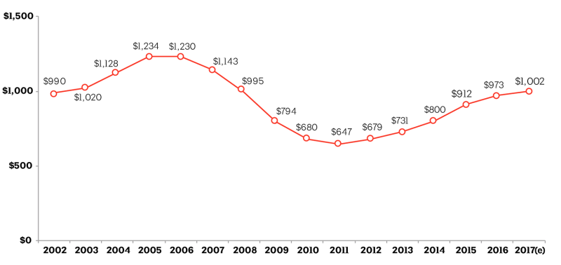 Annual spending on residential and nonresidential facilities, in billions of 2017 dollars