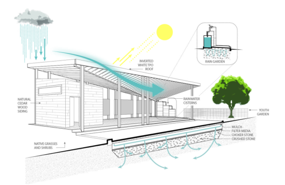 Diagram of rainwater capture