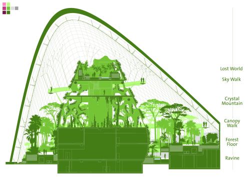 Diagrammatic section of Cloud Forest Dome.