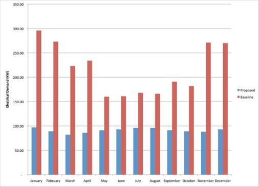 Electricity demand predictions for the Wayne N. Aspinall Federal Building and U.S. Courthouse.