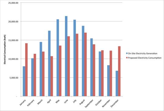 Electricity consumption predictions&nbsp;for the Wayne N. Aspinall Federal Building and U.S. Courthouse.
