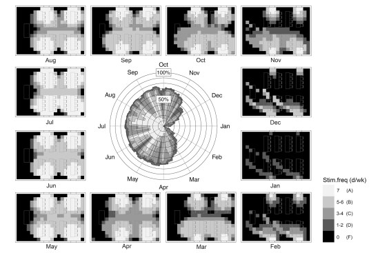 Annual simulation of the daily and monthly variation in circadian-effective area and entrainment quality for a portable school classroom located in San Francisco.