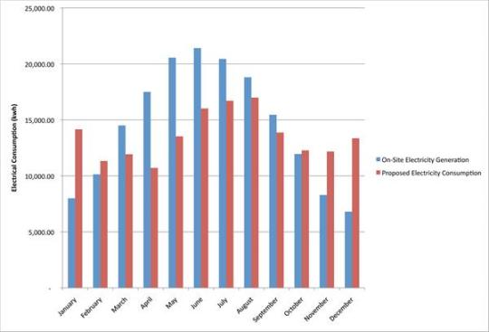 Electricity consumption predictions for the Wayne N. Aspinall Federal Building and U.S. Courthouse.