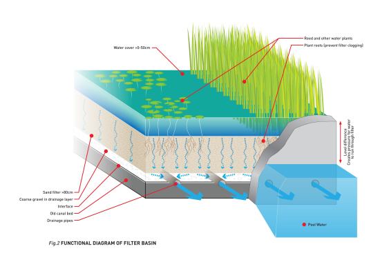 The filter basin, as planned, for the Berlin urban plan.&nbsp; Photo &copy; Holcim Foundation.
