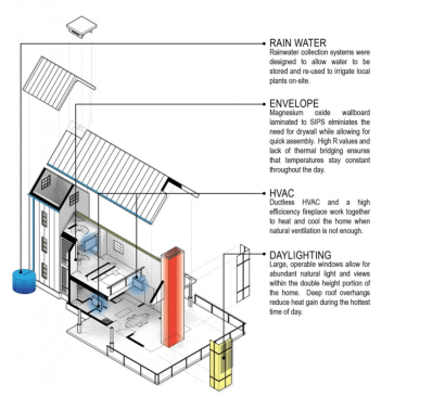 Diagram showing sustainable design features