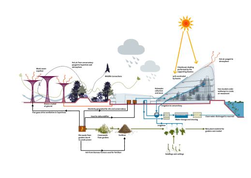 Diagrammatic site section showing sustainable features.