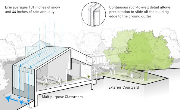 The addition was designed to preserve an existing stand of walnut trees