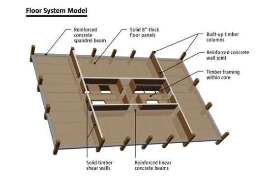 Floor System Model