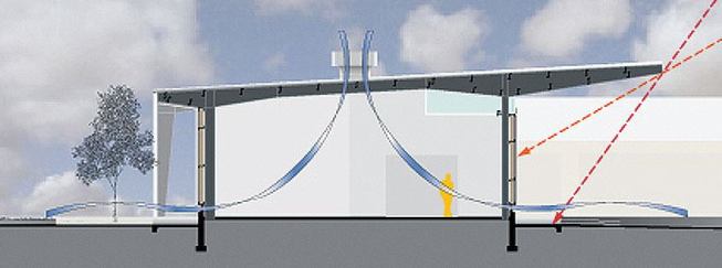 Louvered vents located at the base of the north and south fa&ccedil;ades activate a convection cooling system. Outside air is brought into the warehouse by floor-level vents and hot air exits via large vents on the roof.