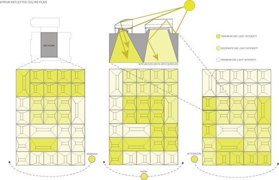 The atrium reflected ceiling plan diagrams show how the deep, scuplted skylight wells and rooftop scoops work in tandem to capture and redirect daylight to different portions of the atrium throughout the day.