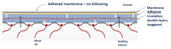 Adhered system where only the first layer of insulation is mechanically attached, significantly reduces interior air loss and thermal bridging