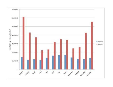 Energy consumption for the Wayne N. Aspinall Federal Building and U.S. Courthouse.