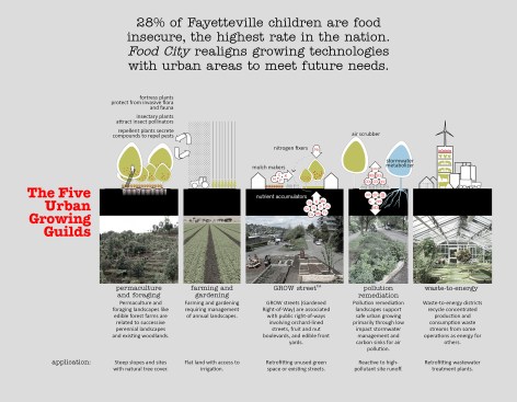 Fayetteville 2030: Food City Scenario