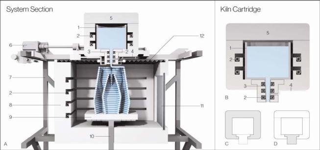 Printer cross-section showing (A) the printer during fabrication; (B) the kiln cartridge; (C) the crucible kiln; and (D) the nozzle kiln. The numbered parts are: (1) the crucible; (2) heating elements; (3) the nozzle; (4) the thermocouple; (5) feed access lid; (6) stepper motors; (7) printer frame; (8) print annealer; (9) ceramic print plate; (10) z-drive train; (11) ceramic viewing window; and (12) insulating skirt.