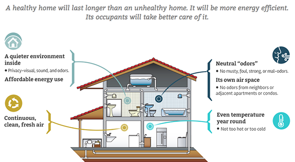 Website screenshot showing benefits of a Hayward Healthy Home