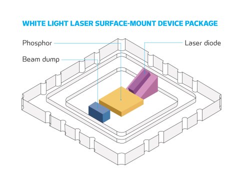 SoraaLaser uses semi-polar gallium-nitride laser technology to produce a white light laser surface-mount device. This 7-millimeter-square package comprises a blue laser diode, a 1-millimeter-square phosphor, and a beam dump that blocks the blue laser beam from directly illuminating anything.