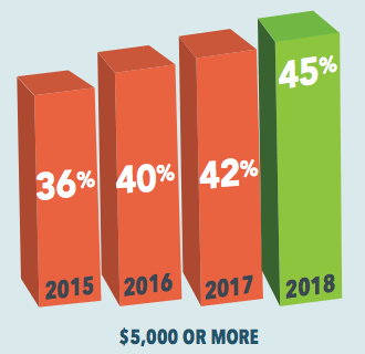 Lighstream survey results on homeowners' spending plans