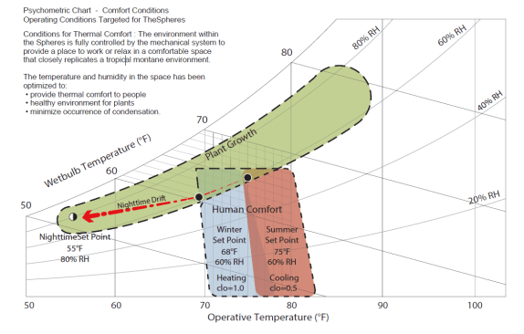 Psychrometric chart detailing the overlapping conditions for optimal plant growth and human comfort
