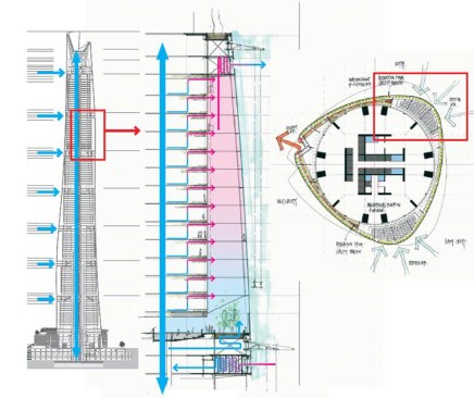 The stack effect and the interstitial atriums help reduce the building's heating and cooling loads.