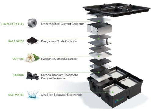 The Aquion Aspen battery breakdown.
