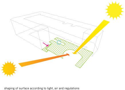 Light, air, and setback regulations shaped the building and its surrounding surfaces.