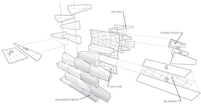 EXPLODED DIAGRAM

Three main layers-performative bricks, ETFE waterproofing, and felt quilt-form the wall structure, but each can be tweaked to customize a home for a specific environment. For example, air pockets in the ETFE layer can be filled to increase or decrease insulation as ambient temperatures dictate.