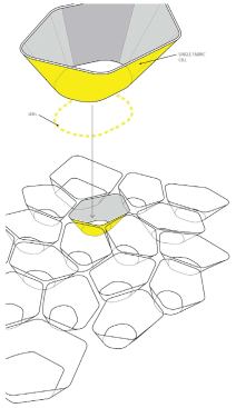 SINGLE CELL UNIT

Each cell is formed from coated nylon ripstop fabric rimmed with flexible PV cells at the larger, skyoriented opening. A rope of LED lights is suspended in the fabric at the base, generating light that diffuses along the nylon, creating a luminous effect.
