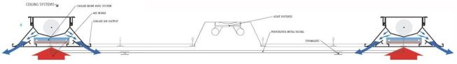 CEILING SYSTEMS

The perforated metal ceiling tiles conceal a series of systems including the lighting fixtures, the bulk of the sprinkler system, and the chilled beams, which serve as a low-energy HVAC alternative.