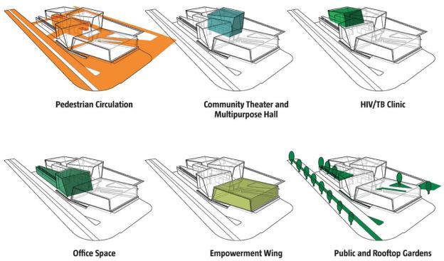 Part sustainability strategy, part organizational tool, the design of the Ubuntu Center consists of four connected trapezoidal forms and interstitial spaces. The forms are oriented to maximize daylight, and each contains different types of facilities and functions, ranging from study rooms and skills programs in the empowerment wing to treatment and counseling in the HIV/TB clinic. Thanks to the careful planning, no part of the center is marginalized.
