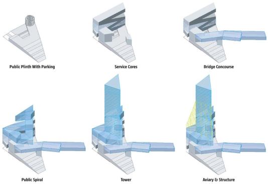 The Aquaviary tower, one of the mixed-use structures in the park, features an aquarium at its core, wrapped with a coil of retail and draped with an articulated curtain wall that serves as the perimeter of an aviary. The tower, which sits across a road from the main park, also interacts with the urban infrastructure by accommodating parking and linking with a pedestrian bridge to the waterfront.