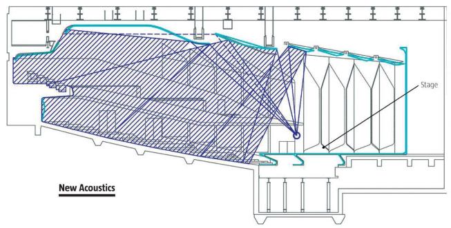 The shape of the ceiling and directional surfaces  also help to distribute the sound more evenly than before. This makes for a very different, and more intimate, listening experience, even to those in the back rows.