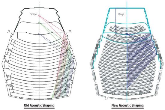 The existing hall has dry acoustics. The materials and curving form of the new wall system disperse sound throughout the space, brightening the sound. 