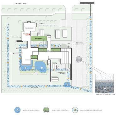 The three-acre site was developed to capture rainfall and direct water movement. A bio-swale defines the perimeter of the property, and impervious surfaces are eschewed. The parking lot retains water within 18 inches of crushed rock below the permeable pavers. Water is collected in the reconstructed wetland and then pumped into a cistern, where it is used to water the green roofs.
