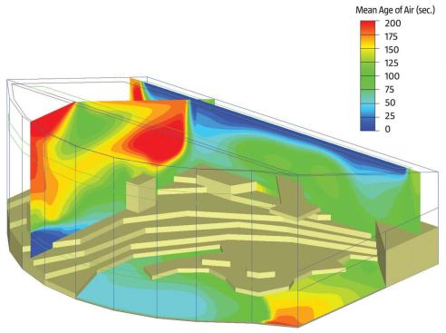 Studies of the interior air show how fresh and how warm the air is, as well as how quickly the air moves throughout the space. 