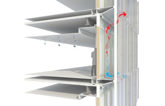 In the summer, the building façade flushes heat out of the system by deploying horizontal blinds in the cavity, closing the sill damper, and opening the vertical parallel vents on the exterior. The building interior is cooled with a radiant system.