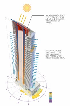 Diagram of solar stack effect at the Tower at PNC