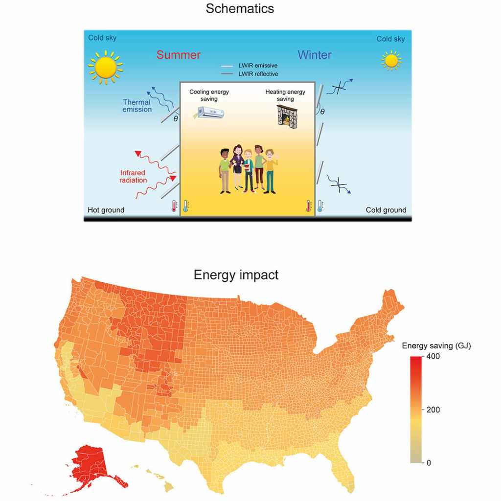 A scalable FinWall design is proposed to achieve tunable angular emissivity. This FinWall design enables all-season thermal regulation for building walls. The FinWalls can save 24% annual energy versus high-emissivity walls in the US.
