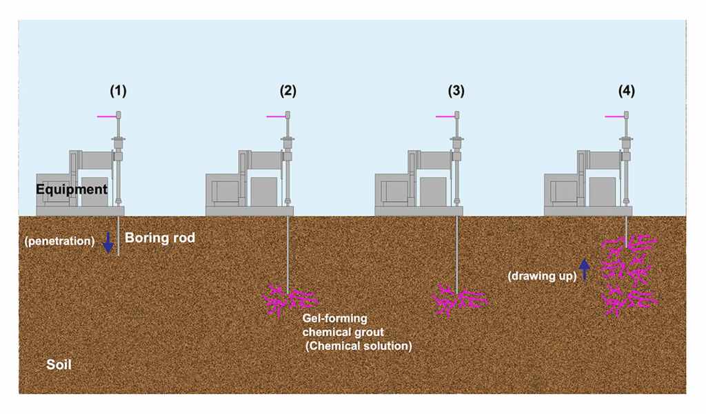 Carbon-neutral grouting system using geothermal byproducts: This schematic diagram illustrates the typical components of a chemical grouting system, where gel-forming chemicals are applied to the soil to prevent erosion and liquefaction that could threaten the structural integrity. Researchers developed a new type of grout made from a byproduct of geothermal energy harvesting, minimizing carbon emissions linked to grouting.
Credit: Shinya Inazumi from Shibaura Institute of Technology, Japan,  CC BY-NC 4.0
Source image link:  https://www.sciencedirect.com/science/article/pii/S2214509525000968?via%3Dihub 
