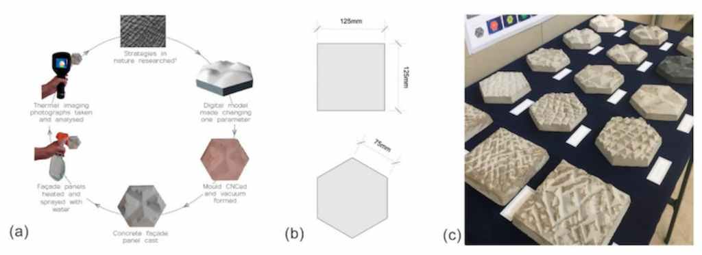 (a) Experiment process—studying morphology from nature, constructing a digital model, creating the physical model using CNC, forming a mold using vacuum forming around the physical model, casting a concrete panel in the mold, heating panels, spraying with water, taking thermal images over 30 min; (b) sample size—all of the sample panels have the same perimeter dimensions, dependent on their shape; (c) Photograph of the resultant textured panels for the various investigations.